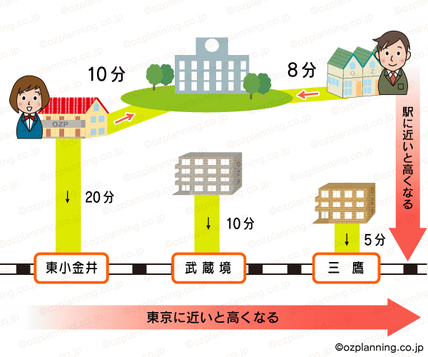 東京に近いと高くなる、駅に近いと高くなる。家賃相場の図