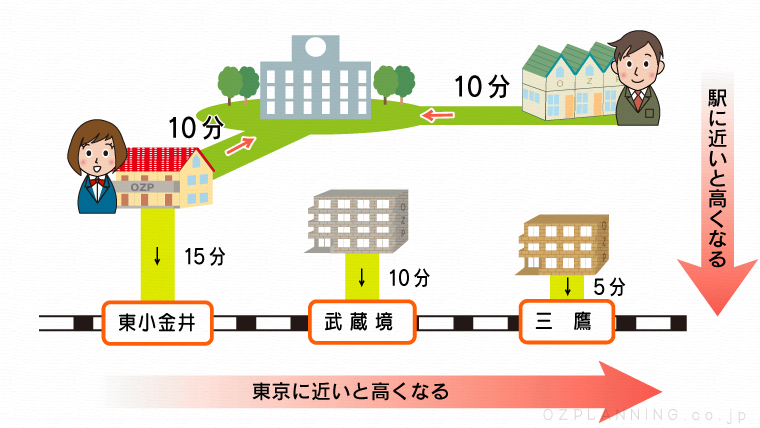 お部屋探しの基本的手順、地域の相場、東京に近い・駅に近いと高くなる建物と線路の位置図